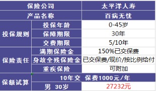 太平洋百病無(wú)憂(yōu)兩全險怎么樣