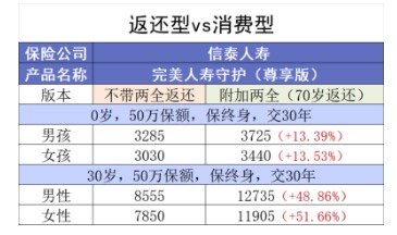 買(mǎi)消費型重疾險，沒(méi)生病就白花錢(qián)了嗎