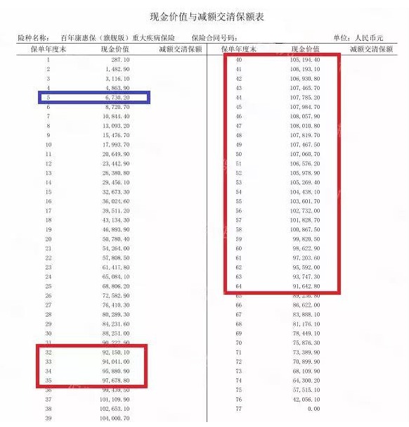 買(mǎi)消費型重疾險，沒(méi)生病就白花錢(qián)了嗎