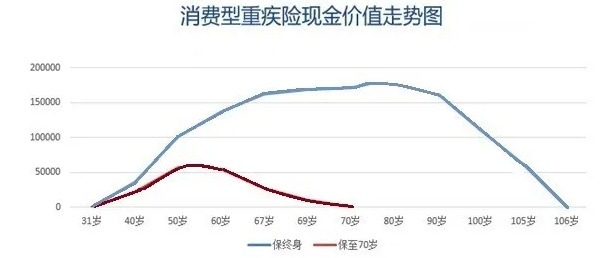 買(mǎi)消費型重疾險，沒(méi)生病就白花錢(qián)了嗎
