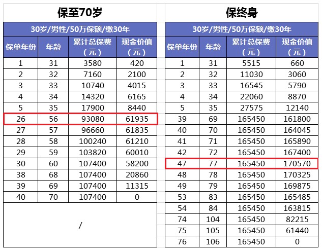 買(mǎi)消費型重疾險，沒(méi)生病就白花錢(qián)了嗎