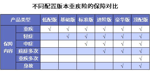 誰(shuí)說(shuō)重疾險很貴？這6種選擇你一定要知道