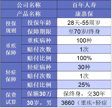 誰(shuí)說(shuō)重疾險很貴？這6種選擇你一定要知道
