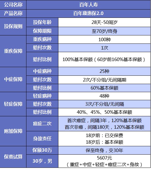 誰(shuí)說(shuō)重疾險很貴？這6種選擇你一定要知道
