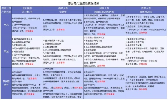 別慌，甲狀腺疾病還可以這樣投保！