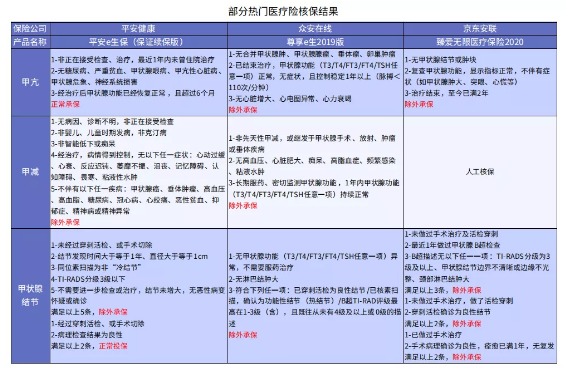 別慌，甲狀腺疾病還可以這樣投保！