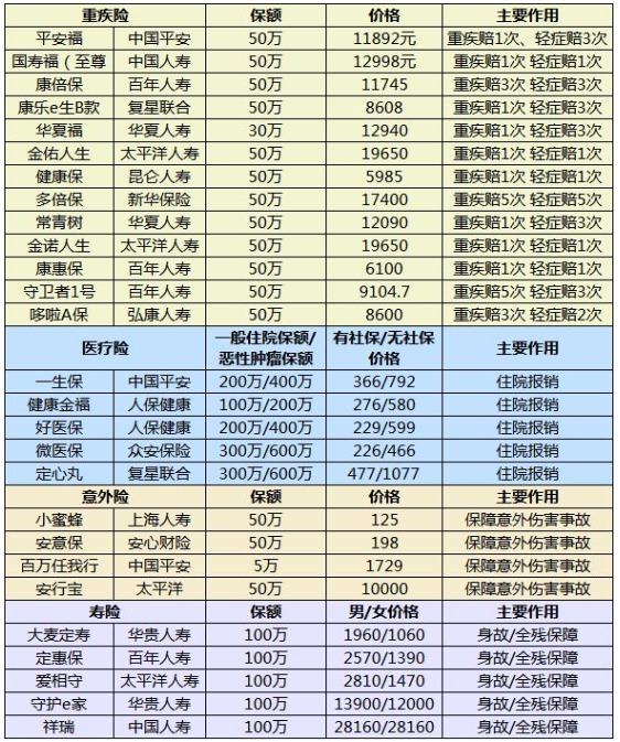 什么樣的保險算是好保險？怎么挑選適合自己的產(chǎn)品呢