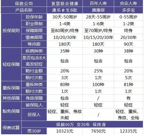 康樂(lè )e生B款重疾險好不好