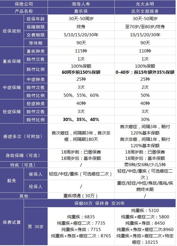 渤海人壽嘉樂(lè )保重疾險怎么樣