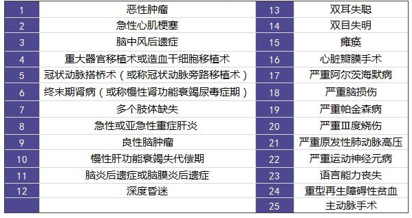 擦亮眼睛買(mǎi)保險，不要掉入這些重疾險問(wèn)題