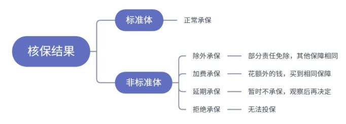 小毛病買(mǎi)不了保險？送你一份全面的疾病核保指南