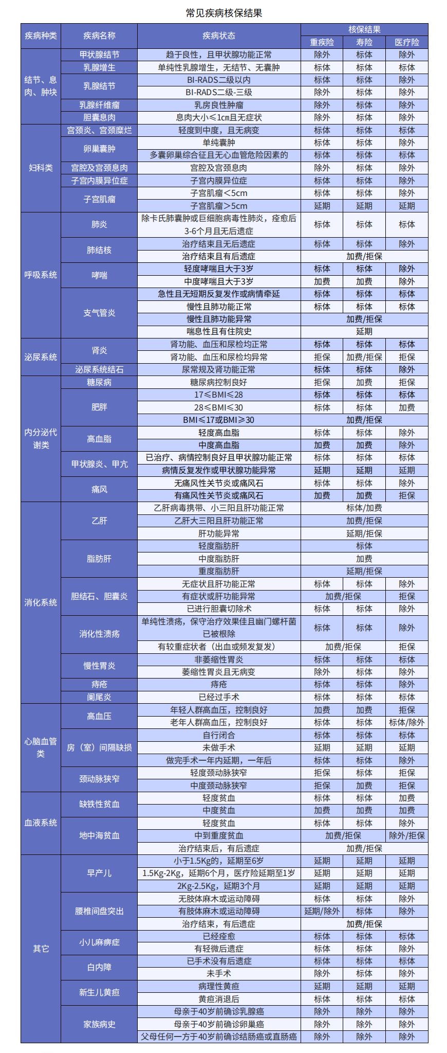 小毛病買(mǎi)不了保險？送你一份全面的疾病核保指南