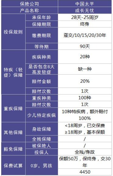 太平成長(cháng)無(wú)憂(yōu)少兒重疾險怎么樣