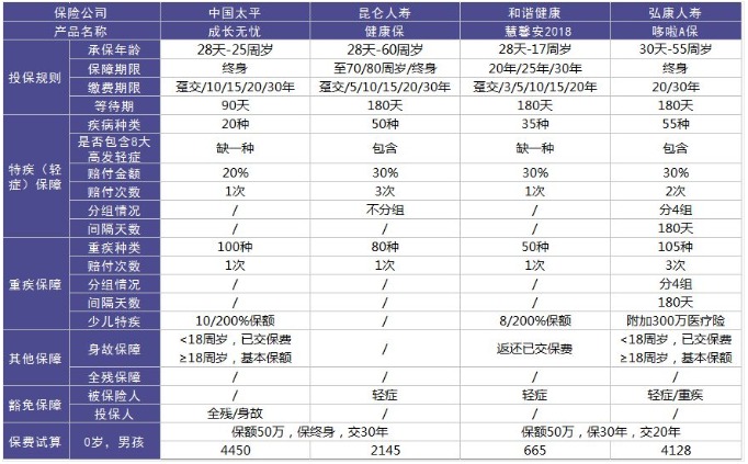 太平成長(cháng)無(wú)憂(yōu)少兒重疾險怎么樣