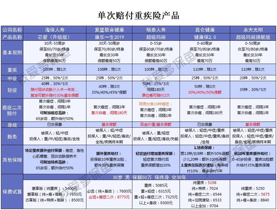 多次賠付的重疾險值得買(mǎi)嗎