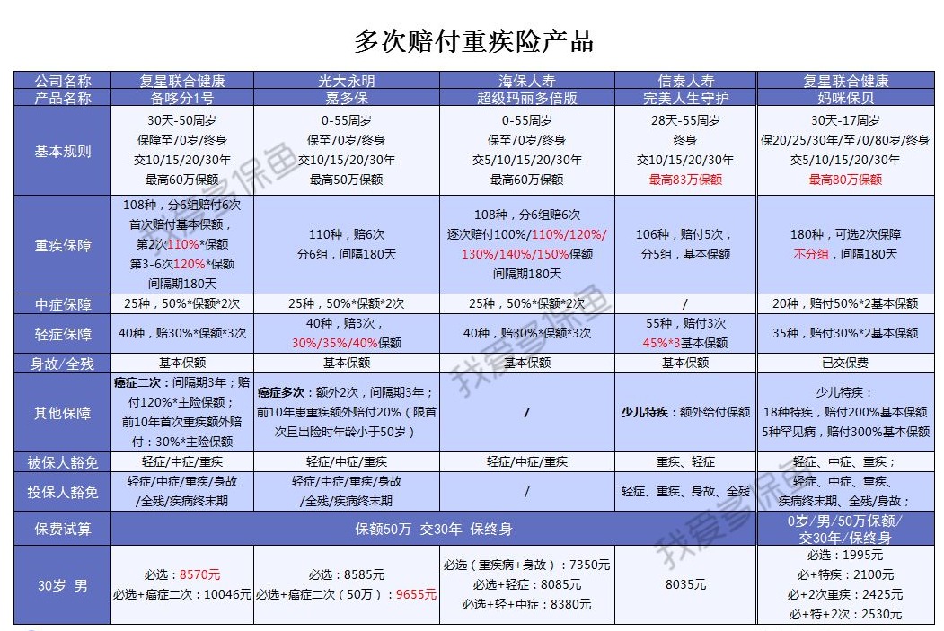 多次賠付的重疾險值得買(mǎi)嗎