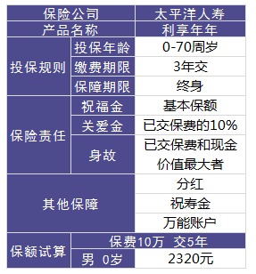 利享年年好不好，值不值得買(mǎi)？
