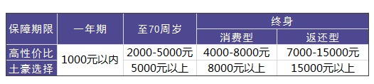 買(mǎi)重疾險需要花多少錢(qián)才合適？