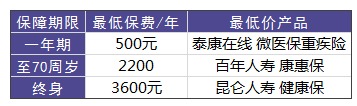 買(mǎi)重疾險需要花多少錢(qián)才合適？