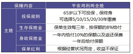 平安鴻利兩全險好不好？值不值得購買(mǎi)？
