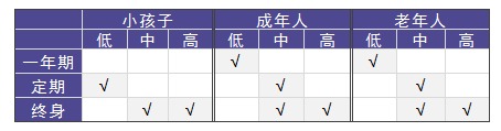 老人和小孩該買(mǎi)什么重疾險，有什么推薦？