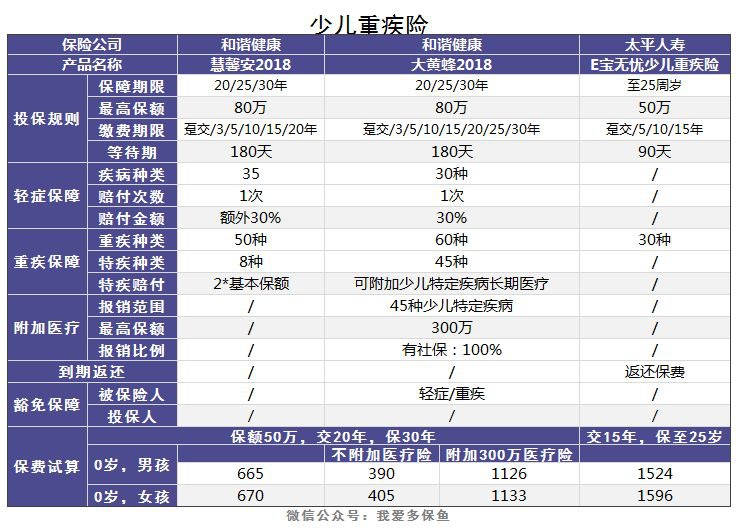 老人和小孩該買(mǎi)什么重疾險，有什么推薦？