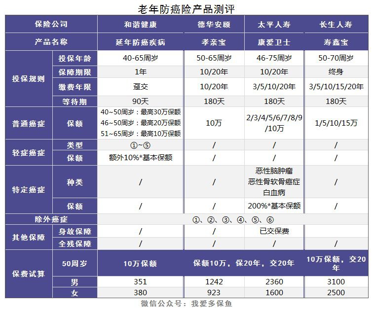 老人和小孩該買(mǎi)什么重疾險，有什么推薦？