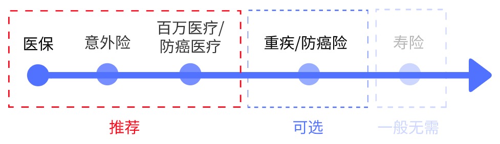 父母的保險該怎么買(mǎi)？