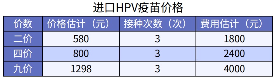 預防癌癥的疫苗，一針最低只要329元