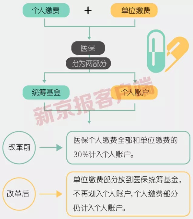 事關(guān)3.3億人，咱們的醫保報銷(xiāo)要變了！