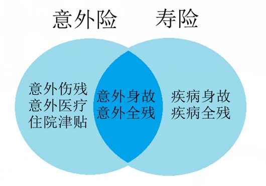 壽險和意外險都保身故有必要同時(shí)買(mǎi)嗎？