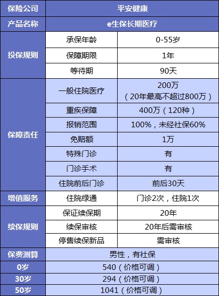 誰(shuí)說(shuō)醫療險續保難？這款保20年的產(chǎn)品，足夠顛覆市場(chǎng)！