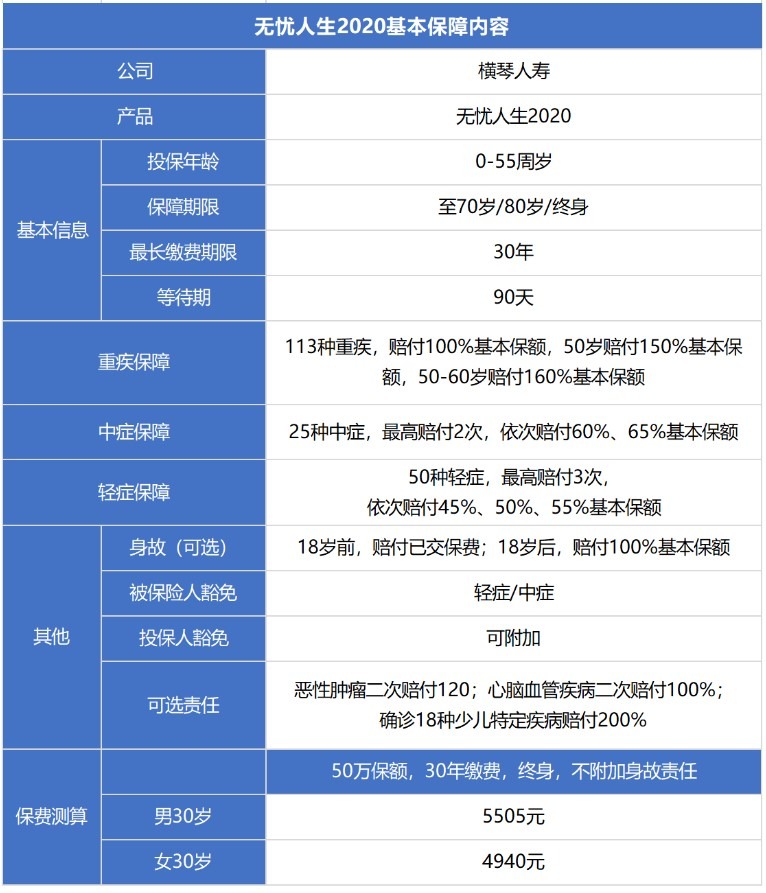 無(wú)憂(yōu)人生2020重疾險測評