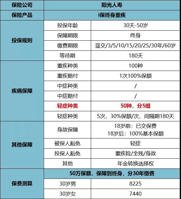 陽(yáng)光i保2019重疾險產(chǎn)品測評