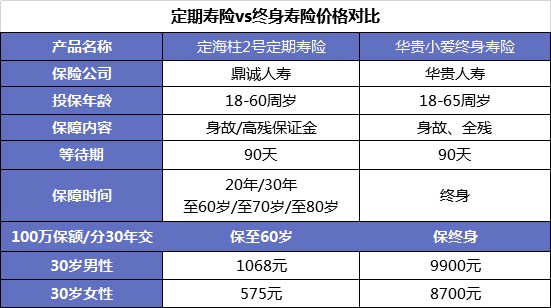同樣的保障為什么我買(mǎi)的壽險貴了10倍？