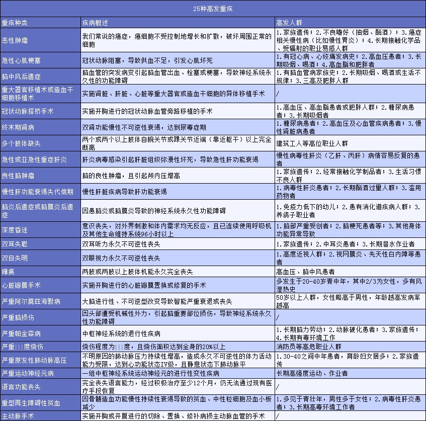 有了幾百塊的醫療險，還需要買(mǎi)幾千塊的重疾險嗎？