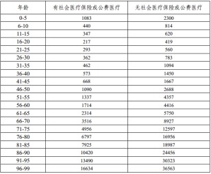 有了幾百塊的醫療險，還需要買(mǎi)幾千塊的重疾險嗎？