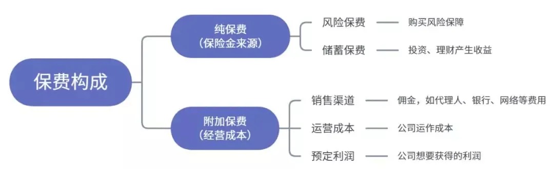 為什么別人買(mǎi)保險只花5000多，你卻要上萬(wàn)？