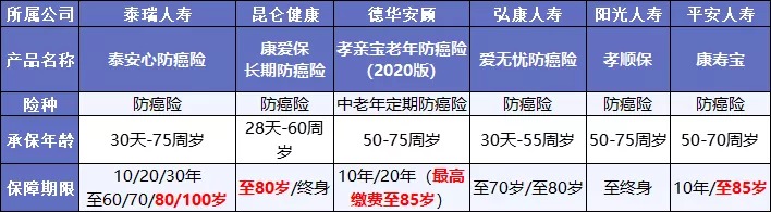 既然都能保癌癥，重疾險和防癌險，咱到底選誰(shuí)？