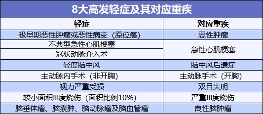 重疾險也能保輕癥！快來(lái)看看好的輕癥保障是啥樣