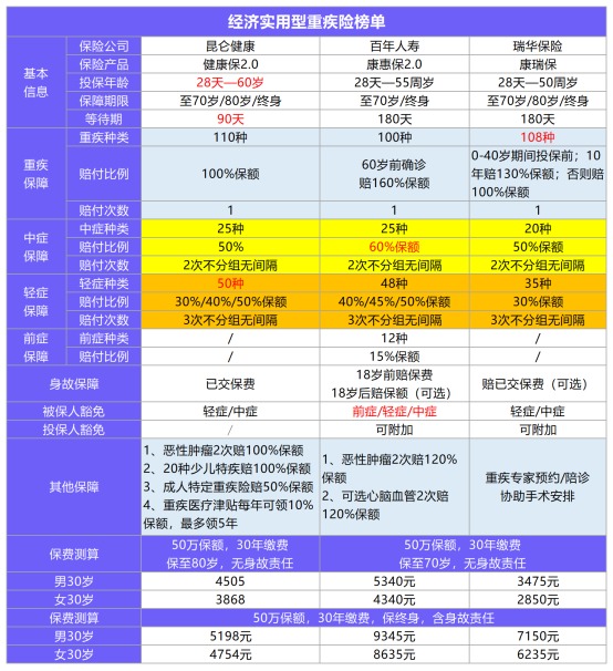 11月最值得買(mǎi)的爆款重疾險都在這！別錯過(guò)了！