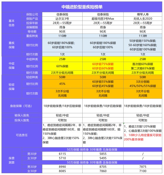 11月最值得買(mǎi)的爆款重疾險都在這！別錯過(guò)了！