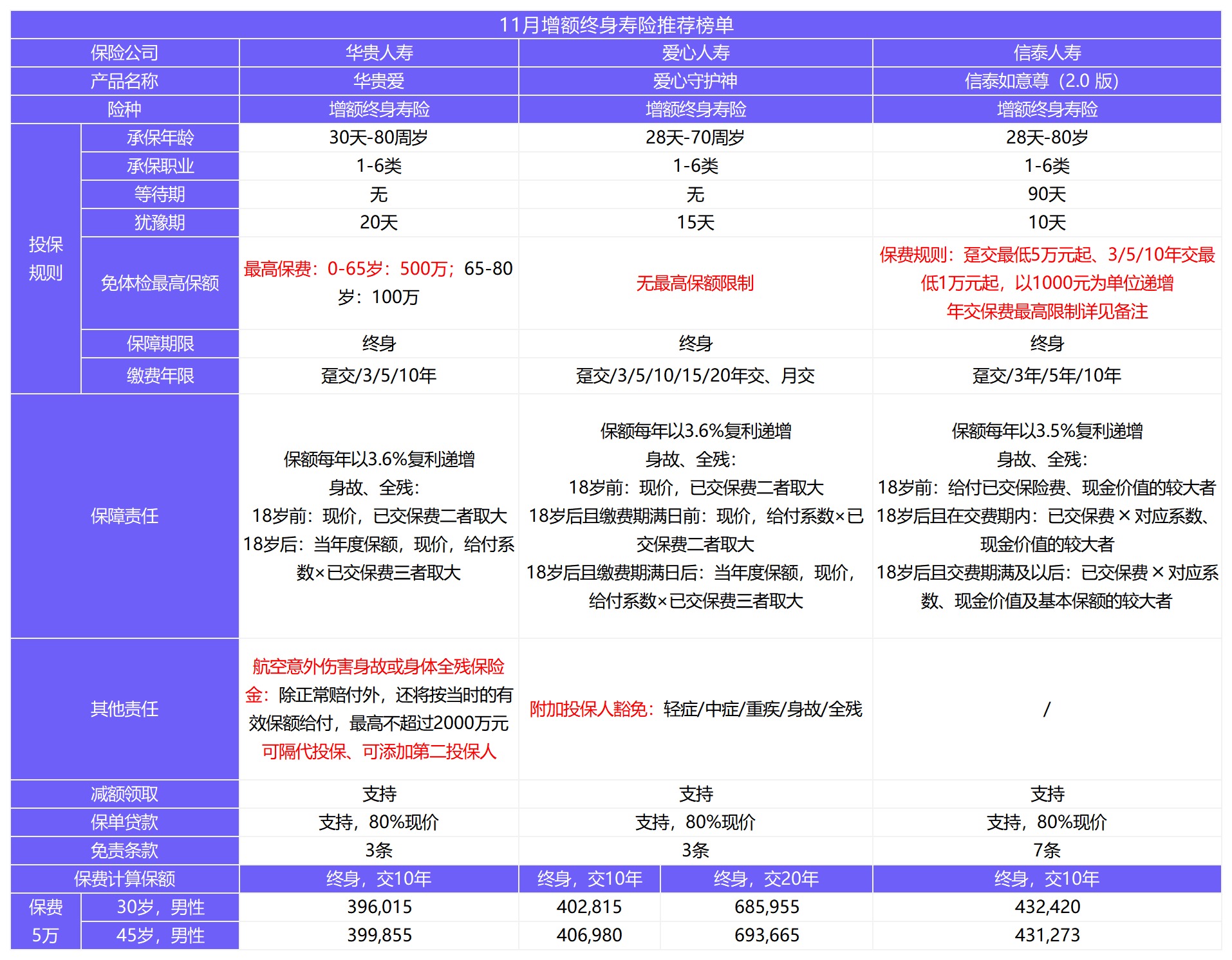 12月壽險榜單來(lái)了，最值得買(mǎi)了都在這！