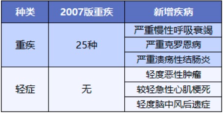 重疾險將重新定義 ，影響每一位投保人！