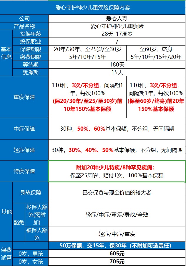愛(ài)心守護神少兒重疾險好不好？