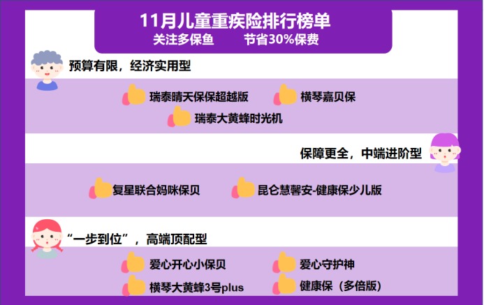11月兒童重疾險榜單來(lái)了，最值得買(mǎi)的都在這了