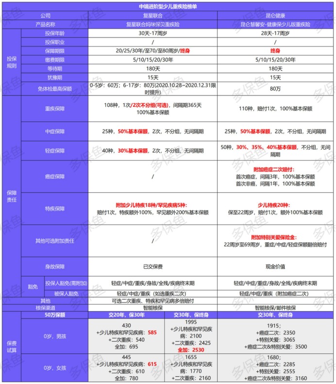12月少兒重疾險榜單重磅上線(xiàn)！