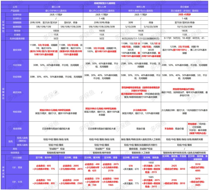 12月少兒重疾險榜單重磅上線(xiàn)！