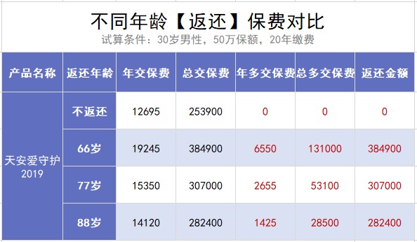 保險交20年能返錢(qián)，真的劃算嗎？
