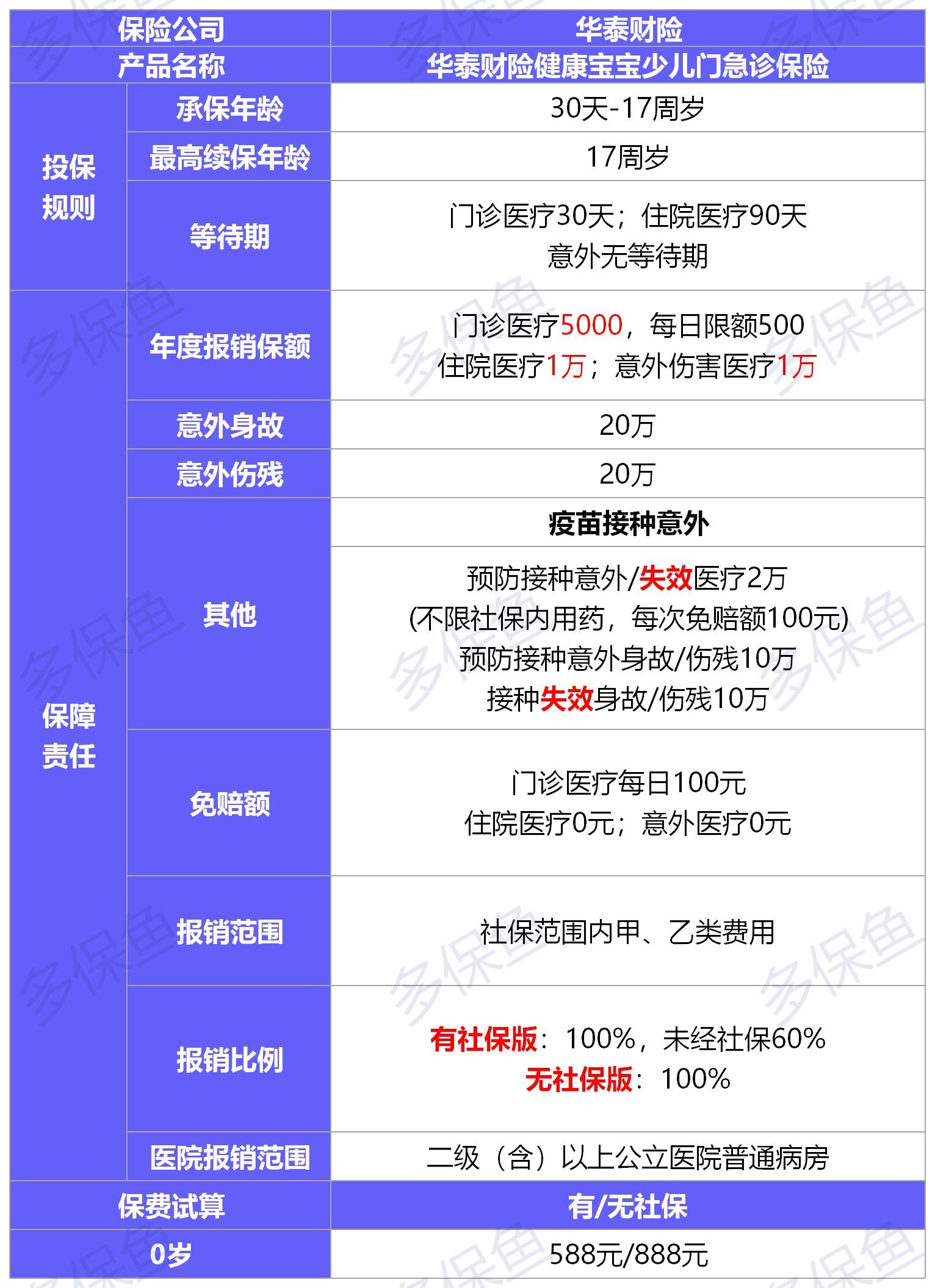 華泰財險健康寶寶醫療險測評
